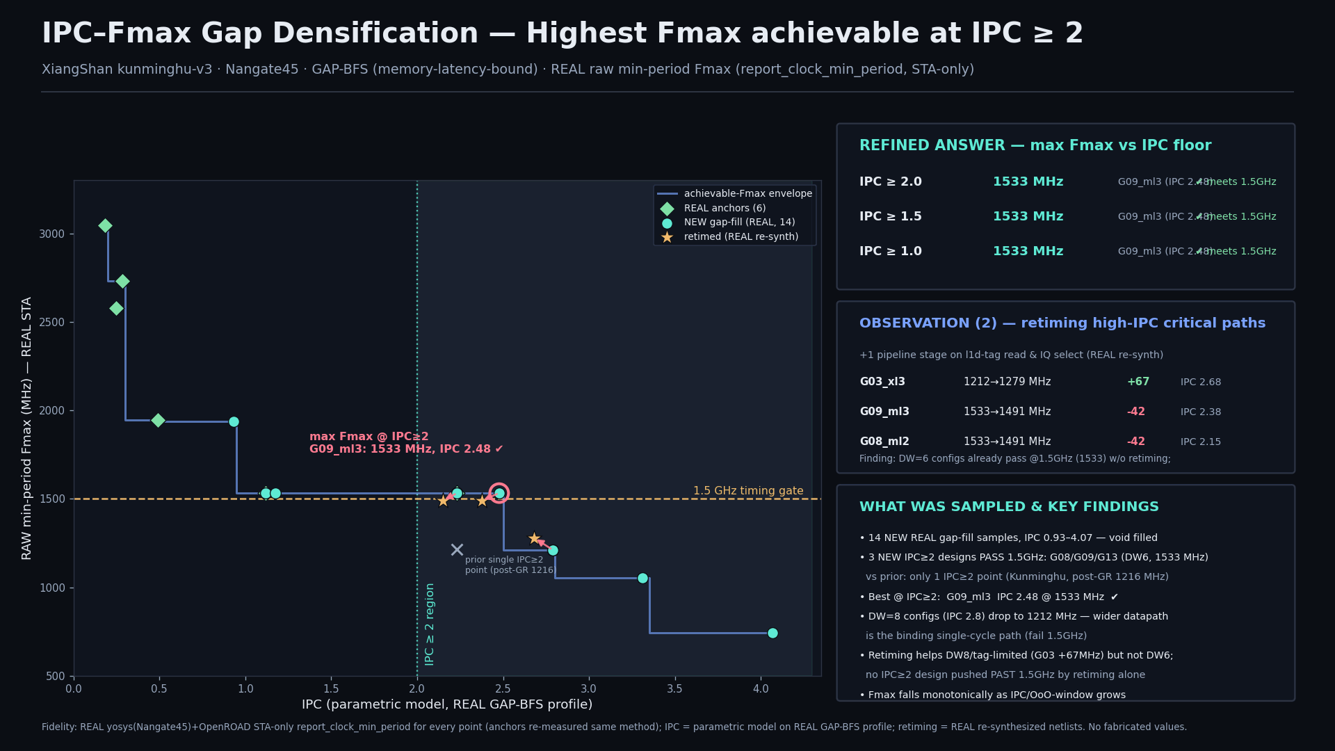Achievable IPC versus Fmax envelope, with the 1.5 GHz timing gate marked and multiple designs meeting it in the IPC greater-than-2 region.
