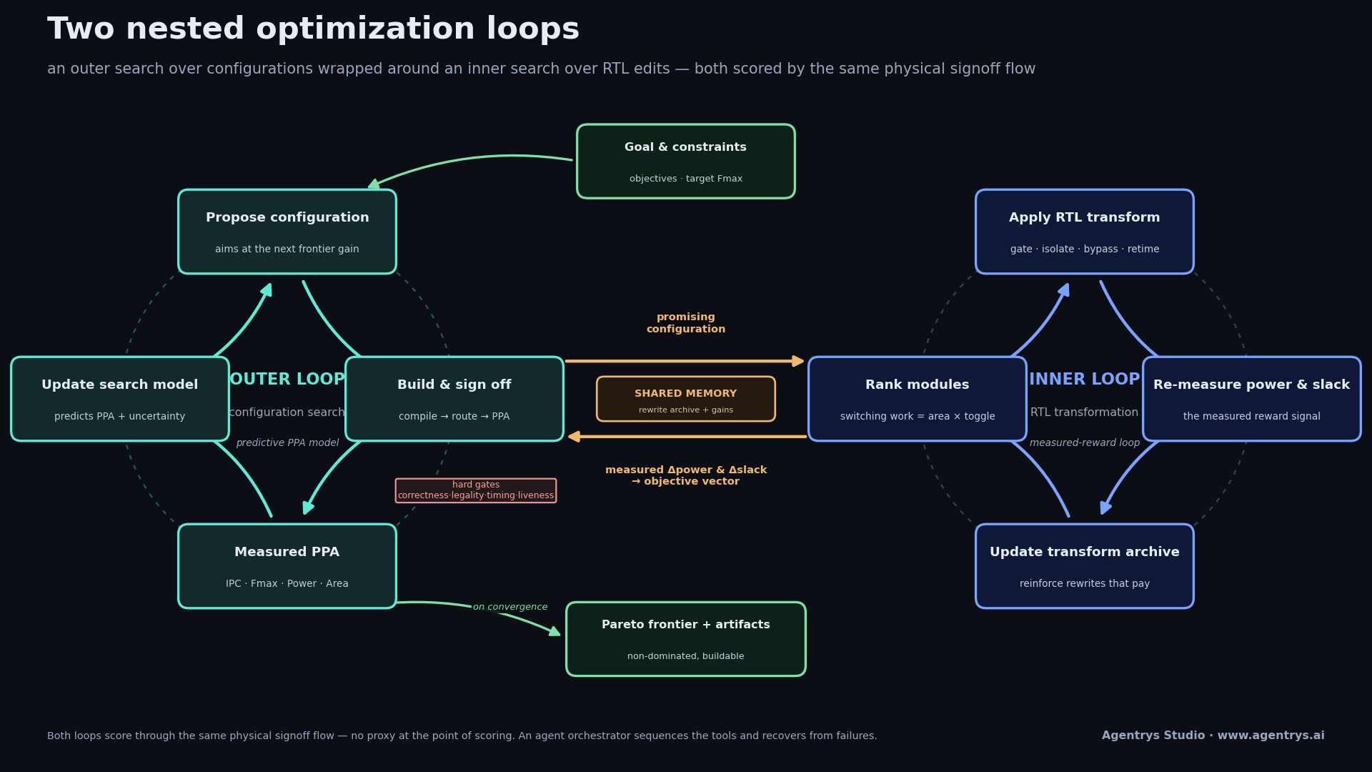Two nested optimization loops: an outer teal loop — propose configuration, build and sign off, measured PPA, update search model — and an inner blue loop — rank modules by switching work, apply RTL transform, re-measure power and slack, update transform archive — linked by a shared memory so a promising configuration enters the inner loop and its measured power and slack gains fold back into the outer objective vector.