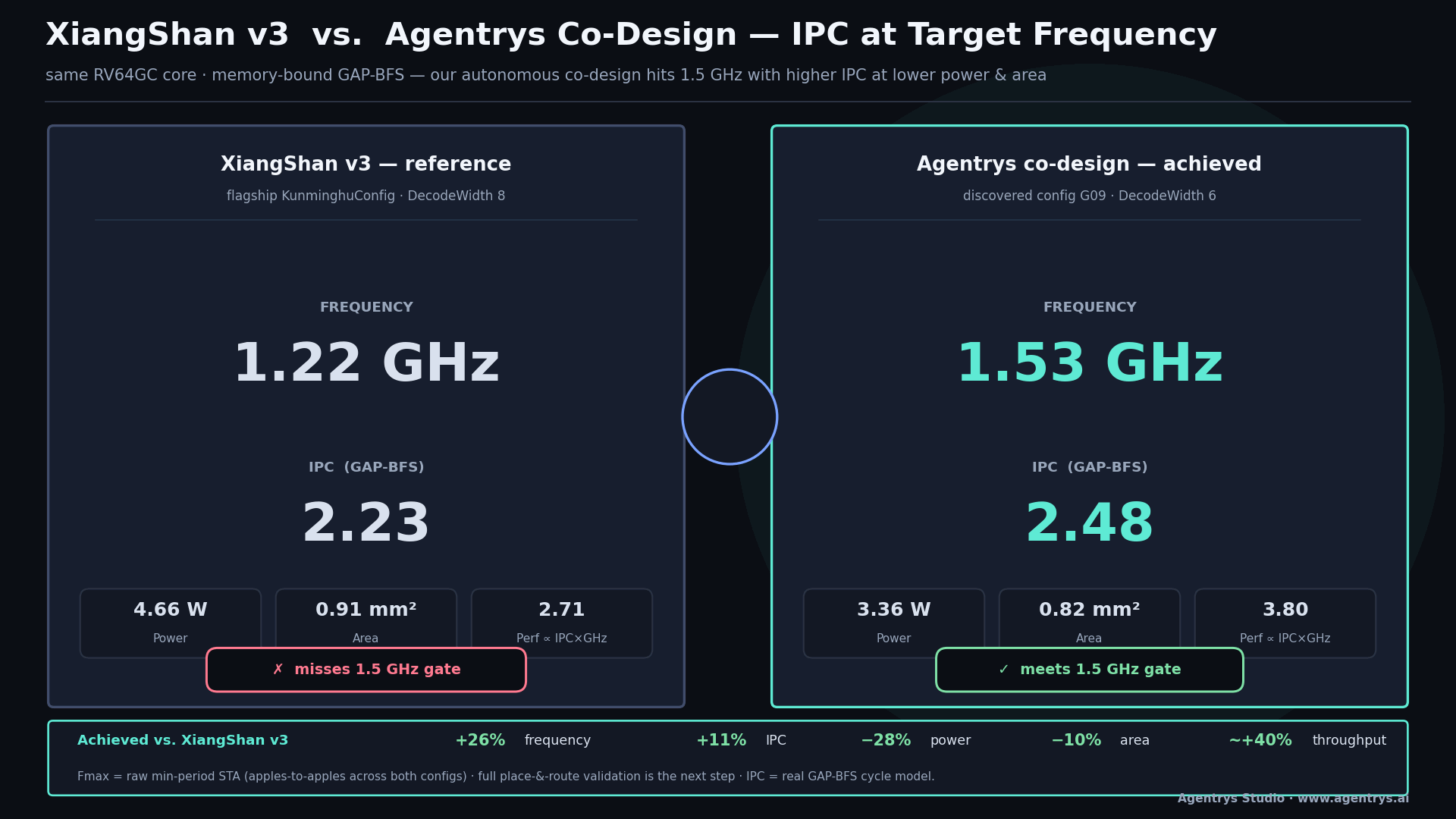 XiangShan v3 reference versus the Agentrys co-design result: 1.22 GHz, IPC 2.23, 4.66 W, 0.91 mm2 versus 1.53 GHz, IPC 2.48, 3.36 W, 0.82 mm2.